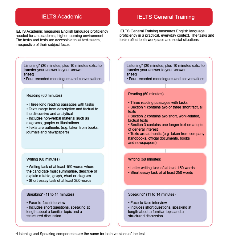 IELTS Chart