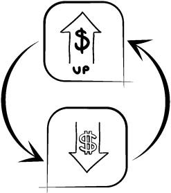Diagram of an arrow with a dollar sign pointing upwards and an arrow with dollar sign pointing downwards. They are enclosed by cycle arrows