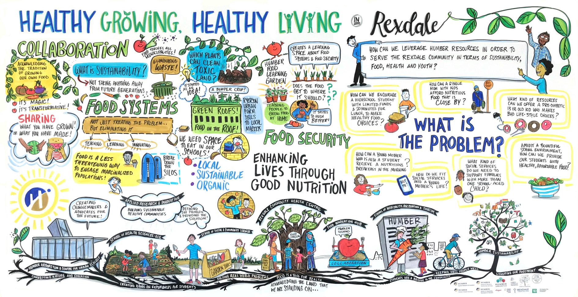 Illustrations and text on a white board outline thoughts around food and community