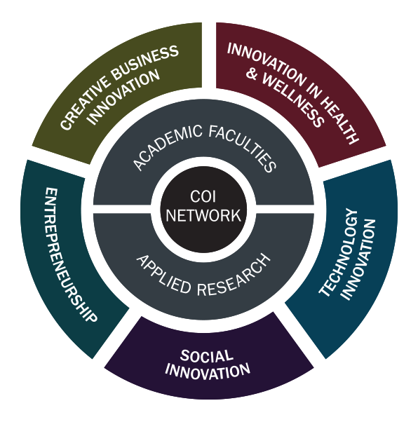Circular chart with the outer rings stating Creative Business Innovation, Innovation in Health & Wellness, Technology Innovation, Social Innovation and Entrepreneurship. The inner ring states Academic Faculties and Applied Research. The inner circle states COI Network