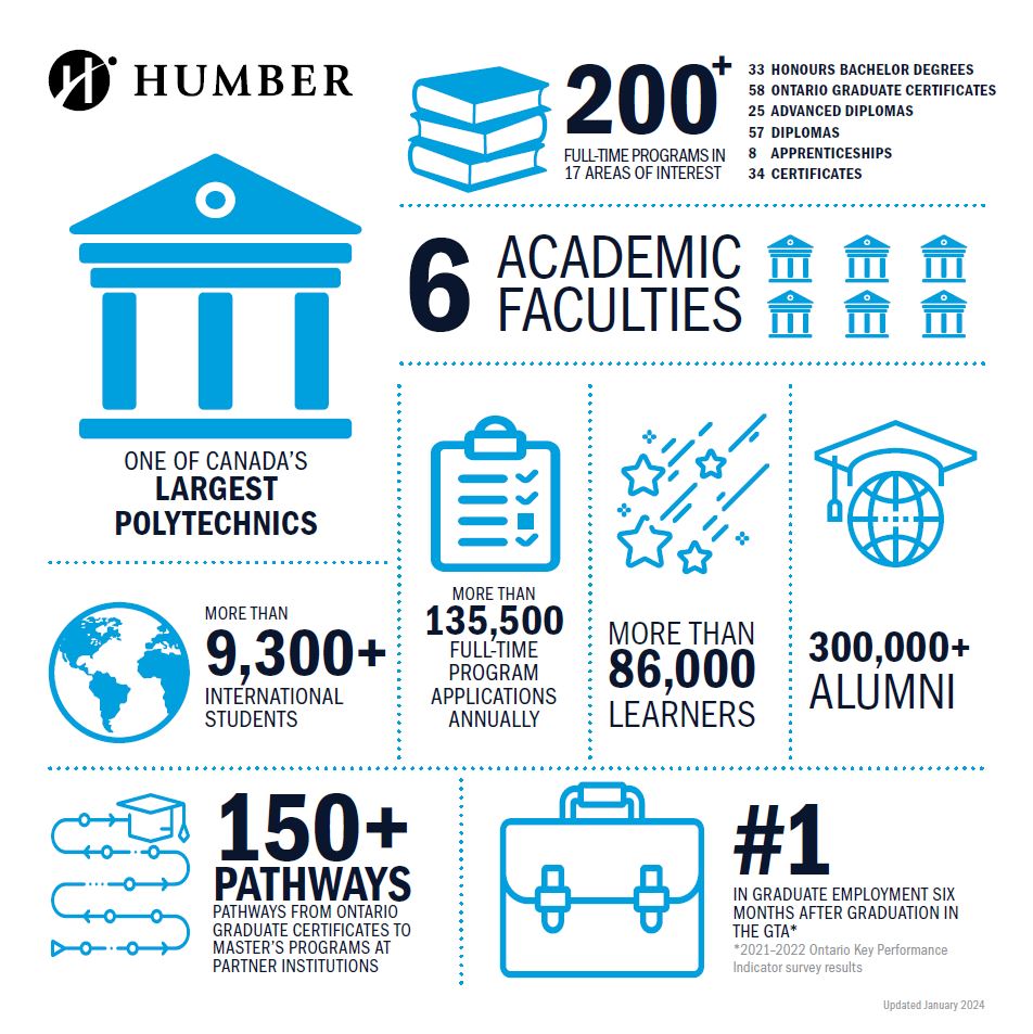 Humber Infographic 2023/2024