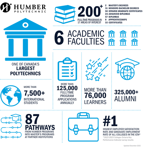 Humber Infographic 2026/2027