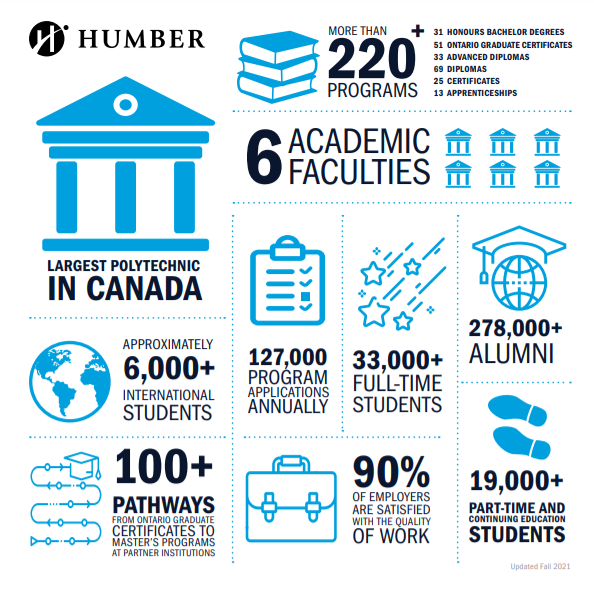 Humber Infographic 2022/2023