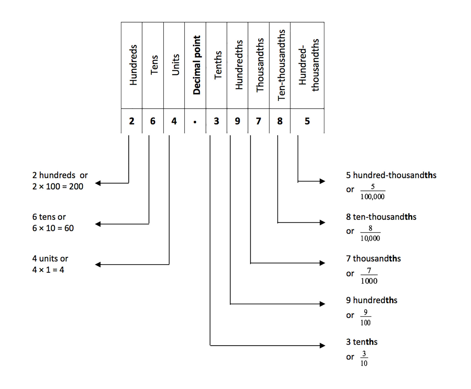 diagram showing the number 264.39785 broken down into its decimal places.