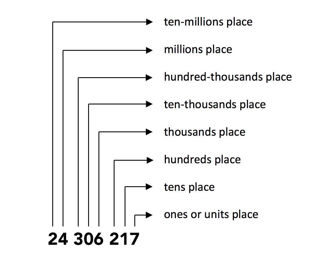 diagram showing the number 24,306,217 broken down into its decimal places.