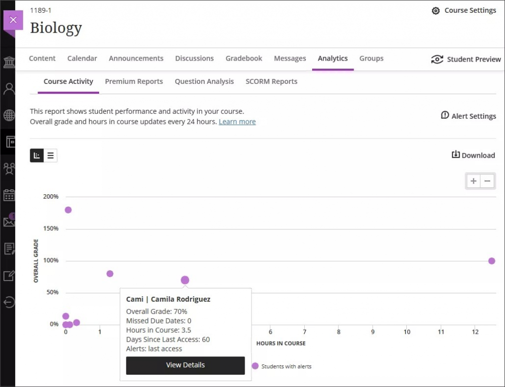 The scatter plot of the Course Activity report. There is a dot in the center showing a specific student, with Overall Grade, Hours in Course, and Days of Inactivity displayed above View Details, with an Alerts section at the bottom. 
