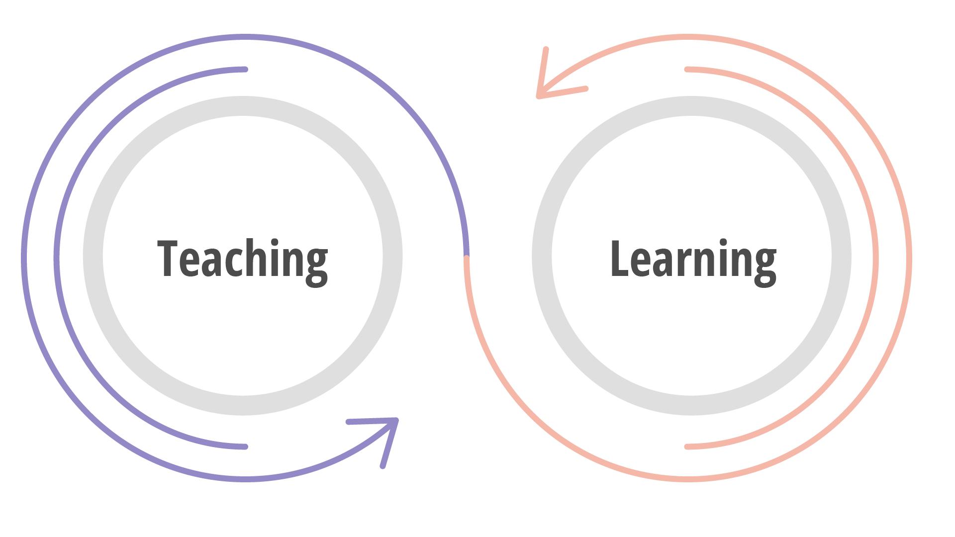 A diagram illustrating the cyclical relationship between teaching and learning. Two circular arrows connect the concepts, with the word 'Teaching' in a purple circle on the left and 'Learning' in a peach circle on the right.