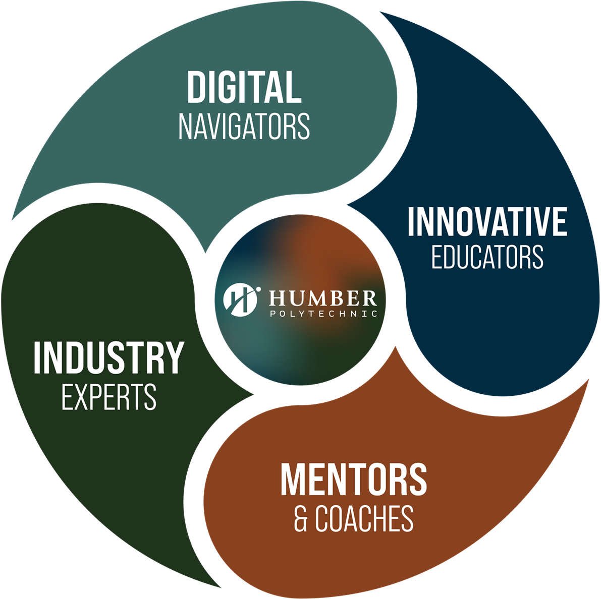 Faculty Attributes Circle