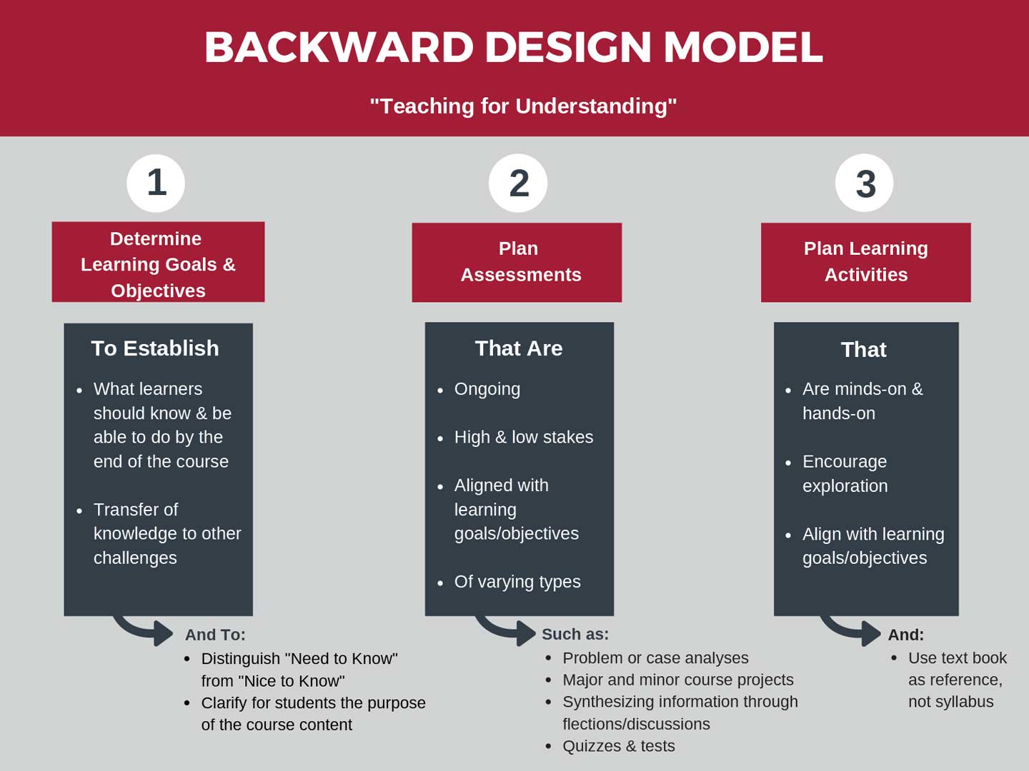 Infographic titled 'Backward Design Model'