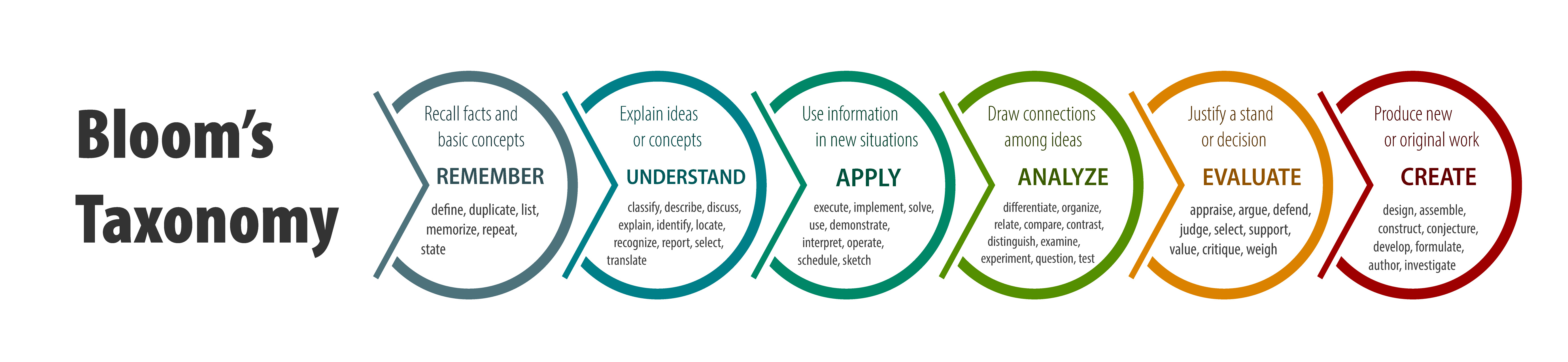 An inforgraphic of blooms taxonomy, each element relies on the one that came before it, from remember, understand, apply, analyze, evaluate, to create.