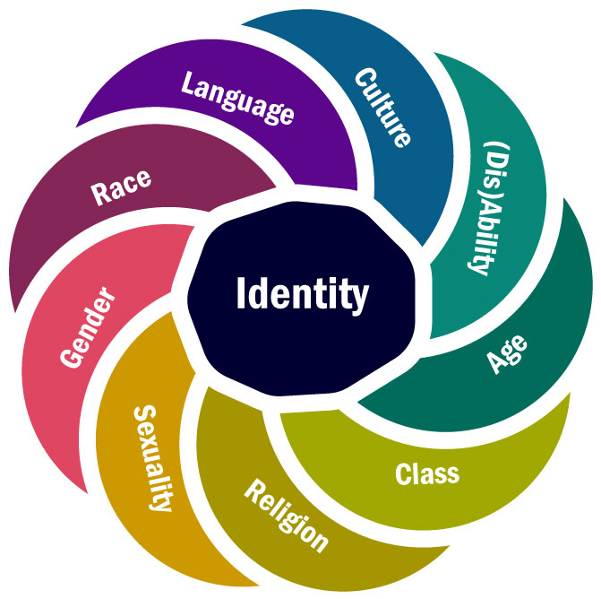 A venn diagram with many identities around the edge: religious, race, age, etc. combining in the middle to form 'identity'