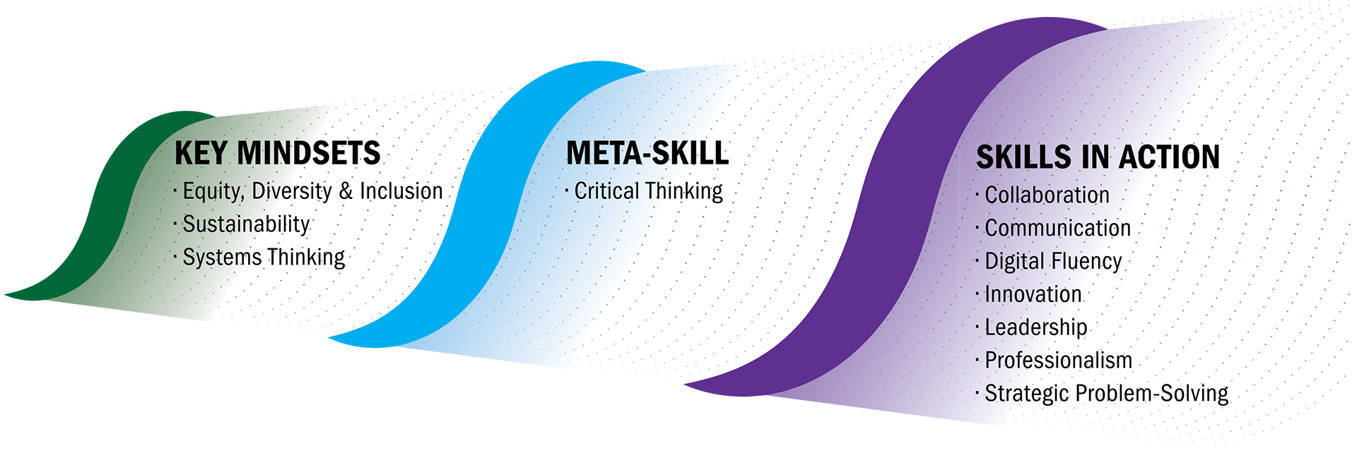 The Humber Learning Outcomes Framework. The first Main Learning Outcome is Key Mindsets which includes EDI, sustainability, and systems thinking. The second Main Learning Outcome is Meta-Skill which includes Critical Thinking. The third is Skills in Action, which includes collaboration, communication, digital fluency, innovation, leadership, professionalism, and strategic problem-solving.