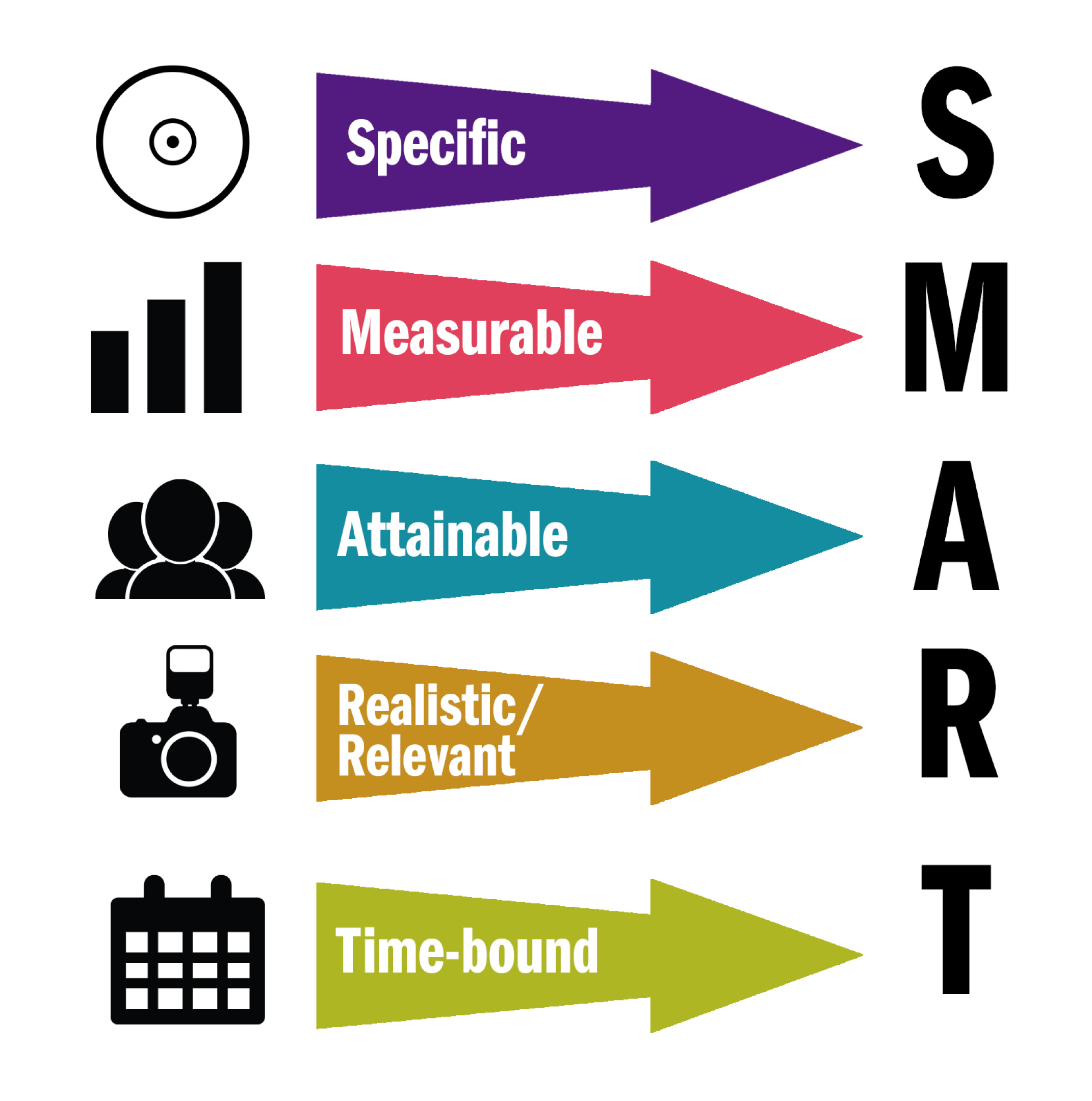 An infographic of SMART goals. Specific, Measurable, Attainable, Realistic/Relevant, Time-bound.