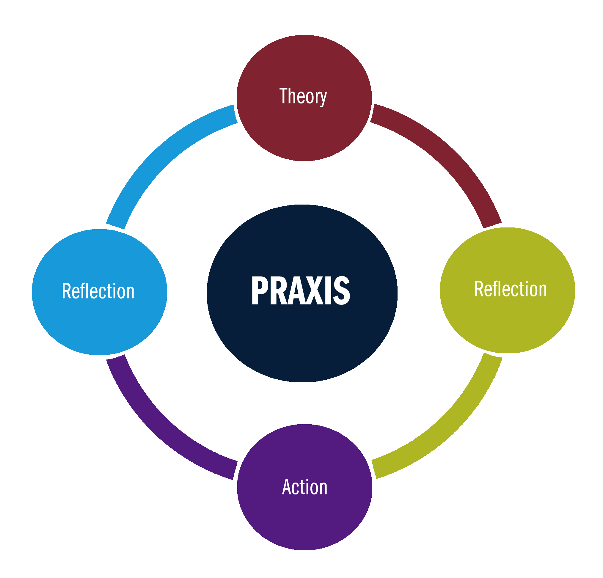 Infographic. A circle in the middle with the word 'Praxis' on it. Around it was 4 smaller circles with the words theory, reflection, action, and reflection again. Those four words are connected with lines.