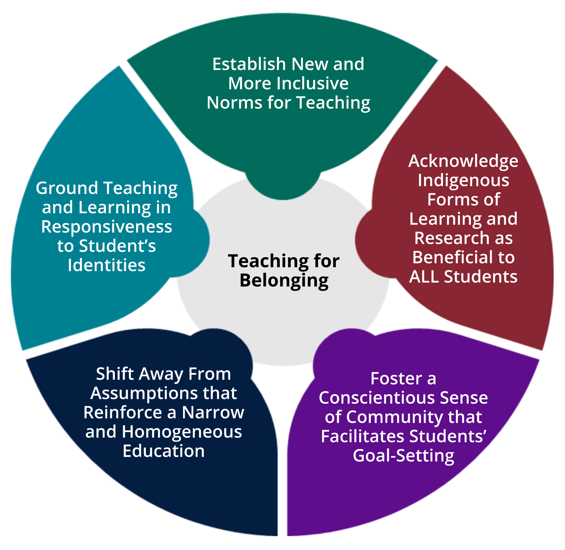 Teaching for belonging is grounded in a number of theoretical components including: establishing more inclusive norms for teaching; acknowledging Indigenous forms of learning and research as beneficial to all students; fostering a community that facilitates student goal setting; shifting away from assumptions that reinforce a homogeneous education; and grounding teaching and learning in responsiveness to students' identities