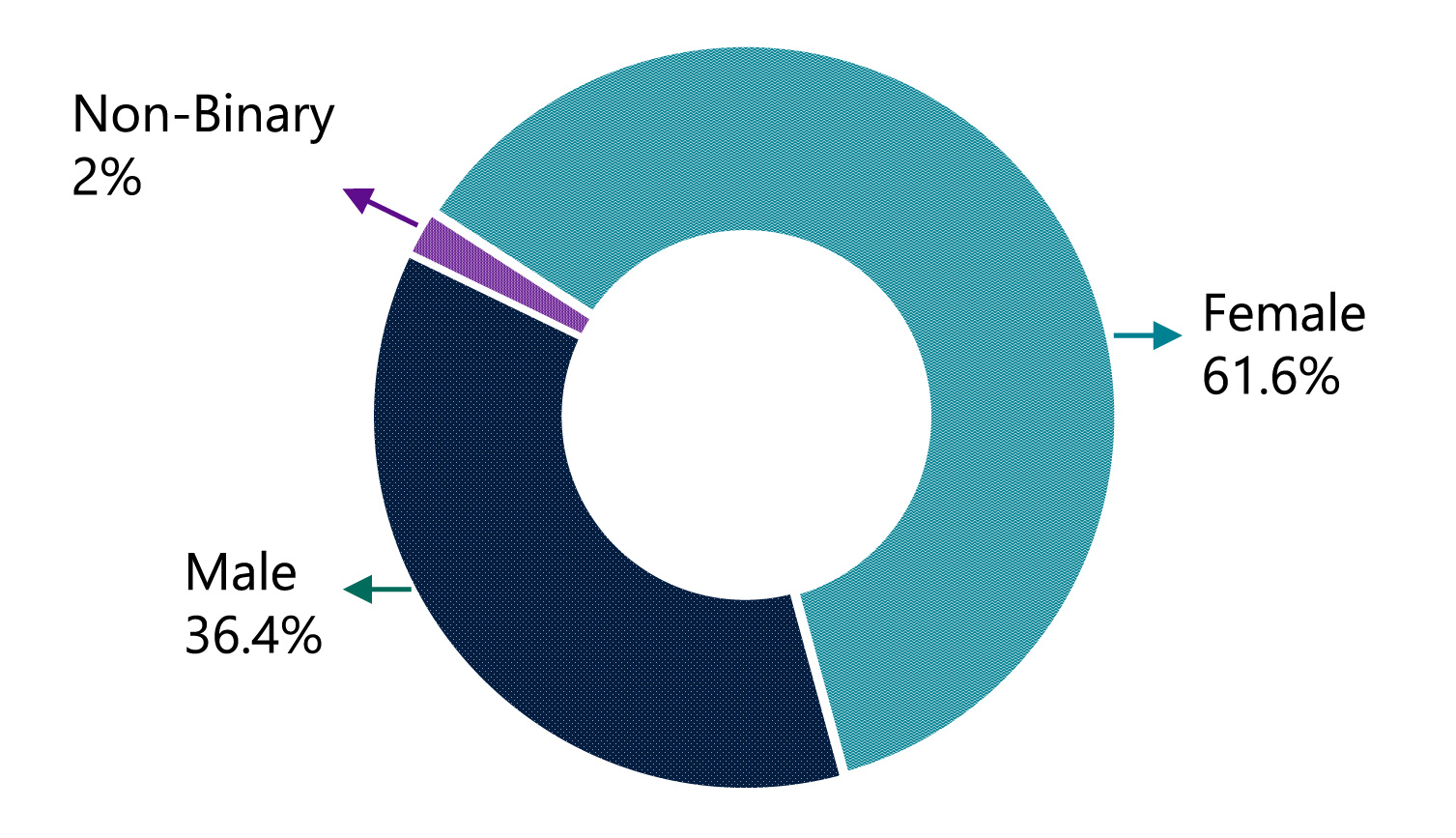Pie chart showing the gender distribution of students at humber