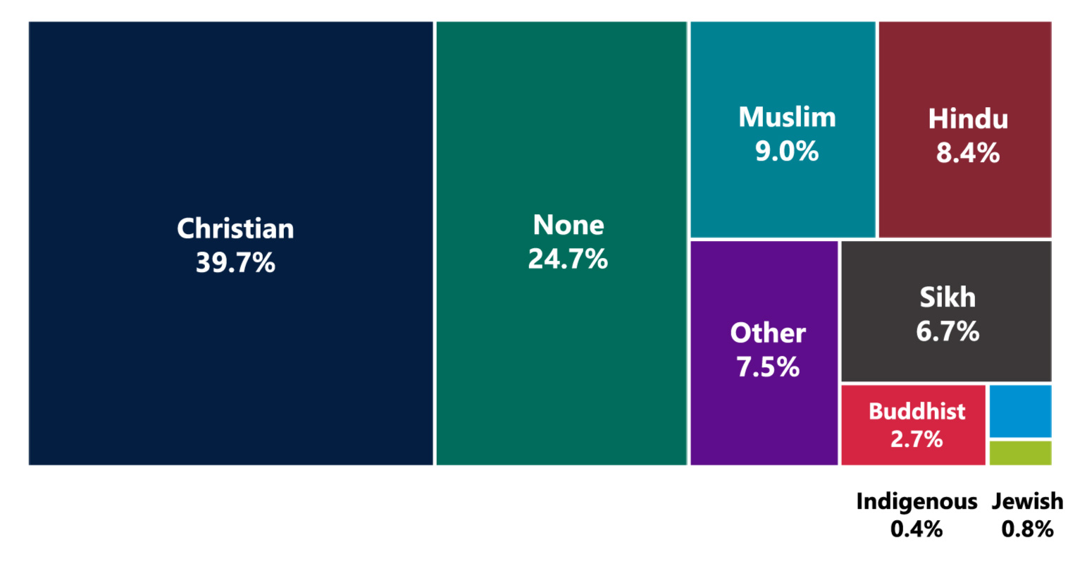 Chart showing the religious affiliation of students at humber