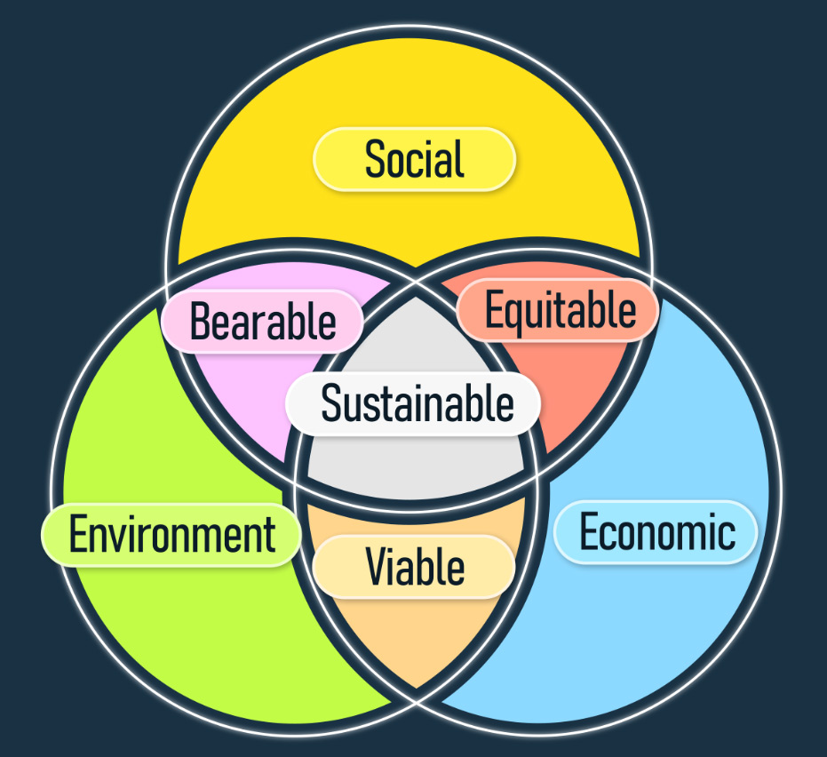 A venn diagram with three overlapping circles, each representing one of the three pillars of sustainable development: economic, social, and environmental.