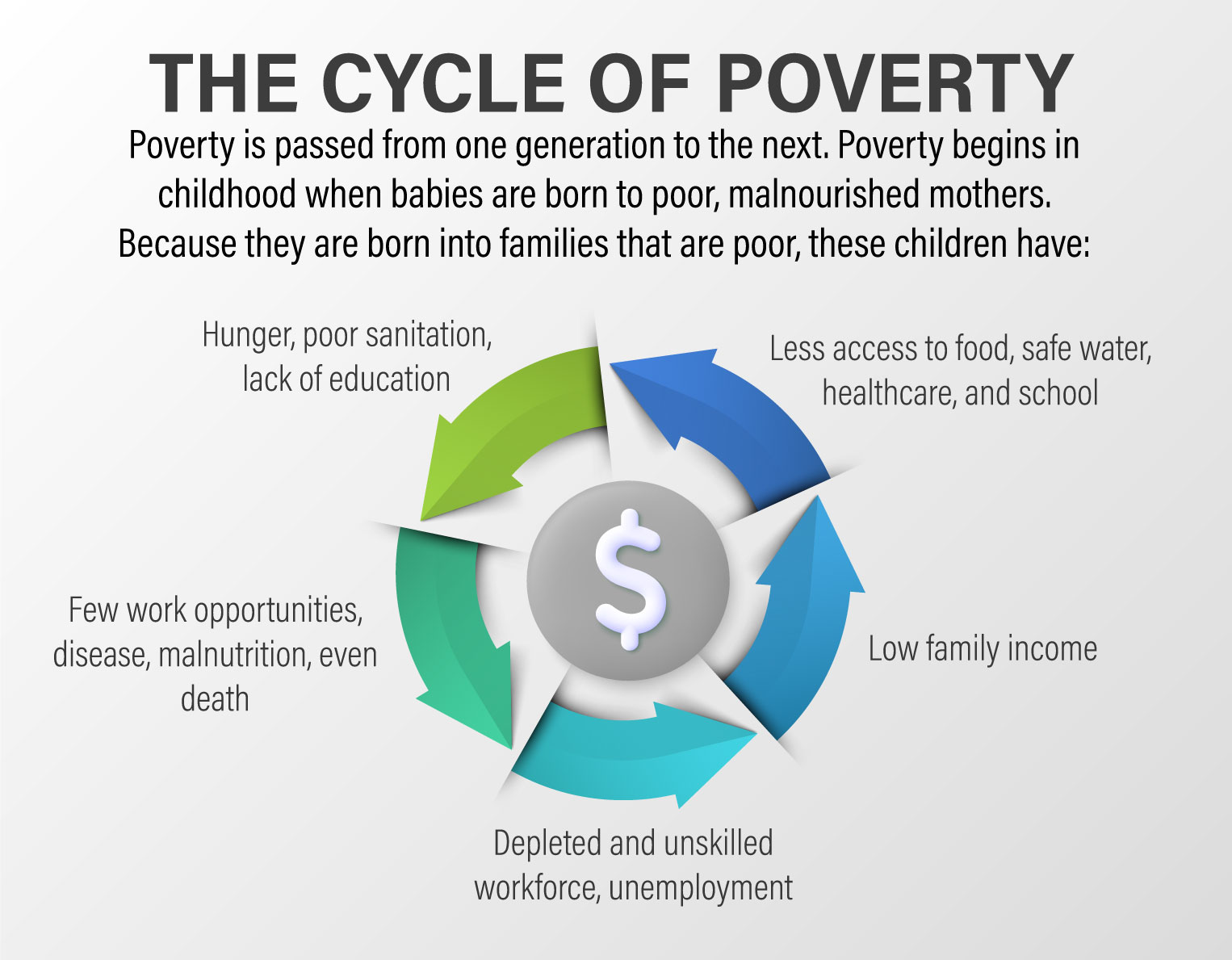 CYCLE OF POVERTY INFOGRAPHIC 