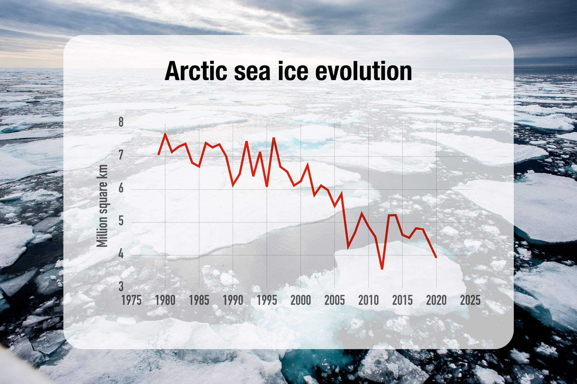 A graph showing declining arctic ice over an image of chunks of ice in the ocean