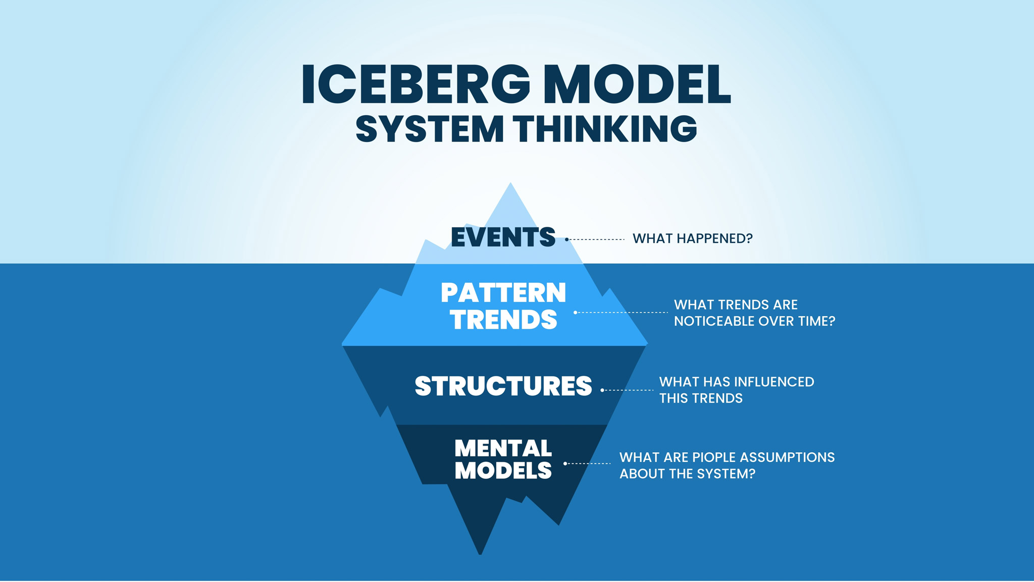 Iceberg model of systems thinking. 4 levels, events, pattern trends, structures, and mental models. But only 'events' is above the water.