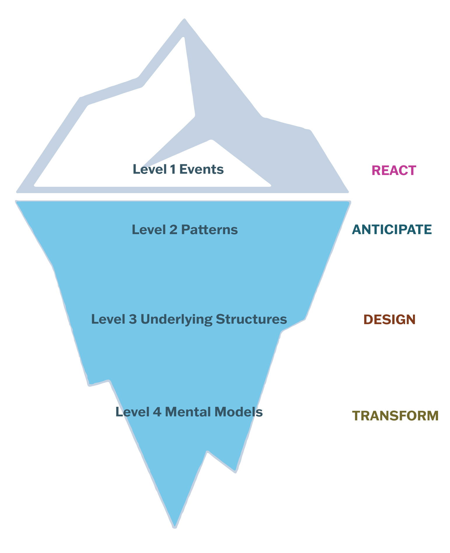 Infographic showing an iceberg with 4 levels of depth, events on top, then patterns, underlyin structures, and mental models at the bottom.