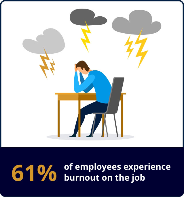 sixty one percent of employees experience burnout on the job