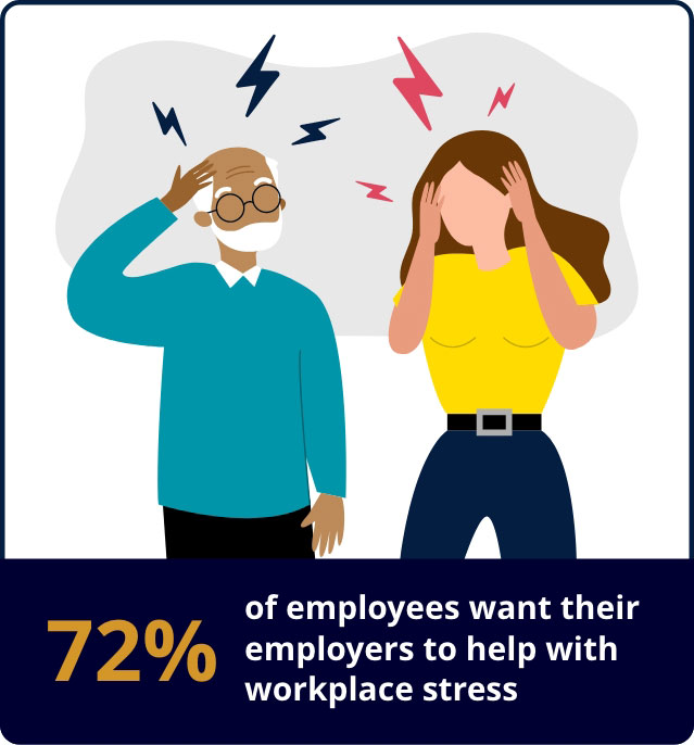 seventy two percent of employees want their employers to help with workplace stress