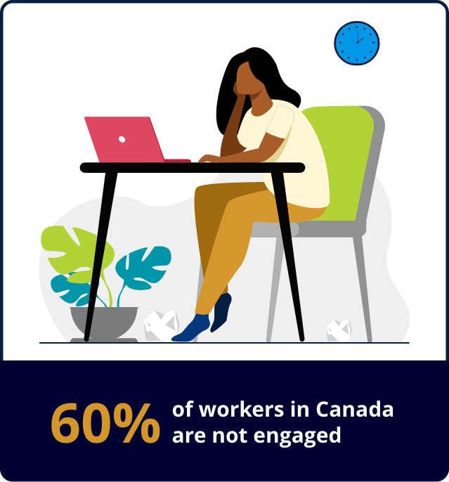 sixty percent of workers in Canada are not engaged
