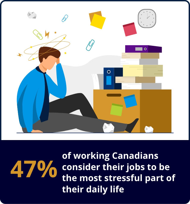 forty seven percent of working Canadians consider their jobs the most stressful part of their daily life