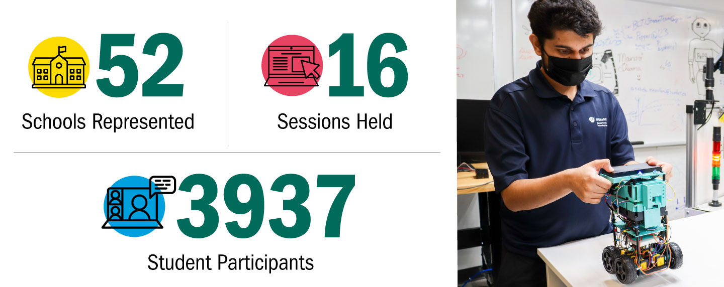 Number of sessions held: 16, Number of student participants: 3931, Number of schools represented: 52