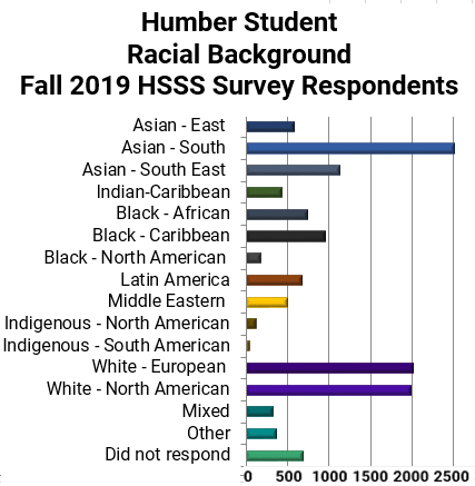 Table: Humber Student Racial Background Fall 2019 HSSS Survey Respondents:  Did not respond 687 Other 369 Mixed 319 White - North American 1989 White - European  2010 Indigenous - South American 44 Indigenous - North American 118 Middle Eastern 503 Latin America 669 Black - North American  178 Black - Caribbean 959 Black - African 736 Indian-Caribbean 425 Asian - East 578 Asian - South 2513 Asian - South East 1131