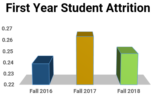 This is a bar graph showing first year student attrition at Humber as follows: Fall 2016 was 24%;  Fall 2017 was 26% Fall 2018 was 25%